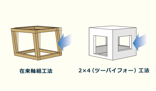 地震に強い2×4（ツーバイフォー）工法の家