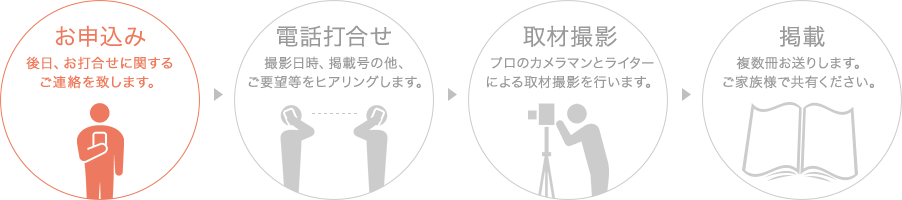 お申し込みの流れ