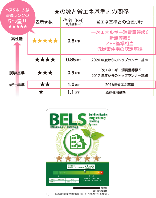 ★の数と省エネ基準との関係